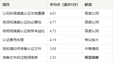 总体平均认知得分4.36/5