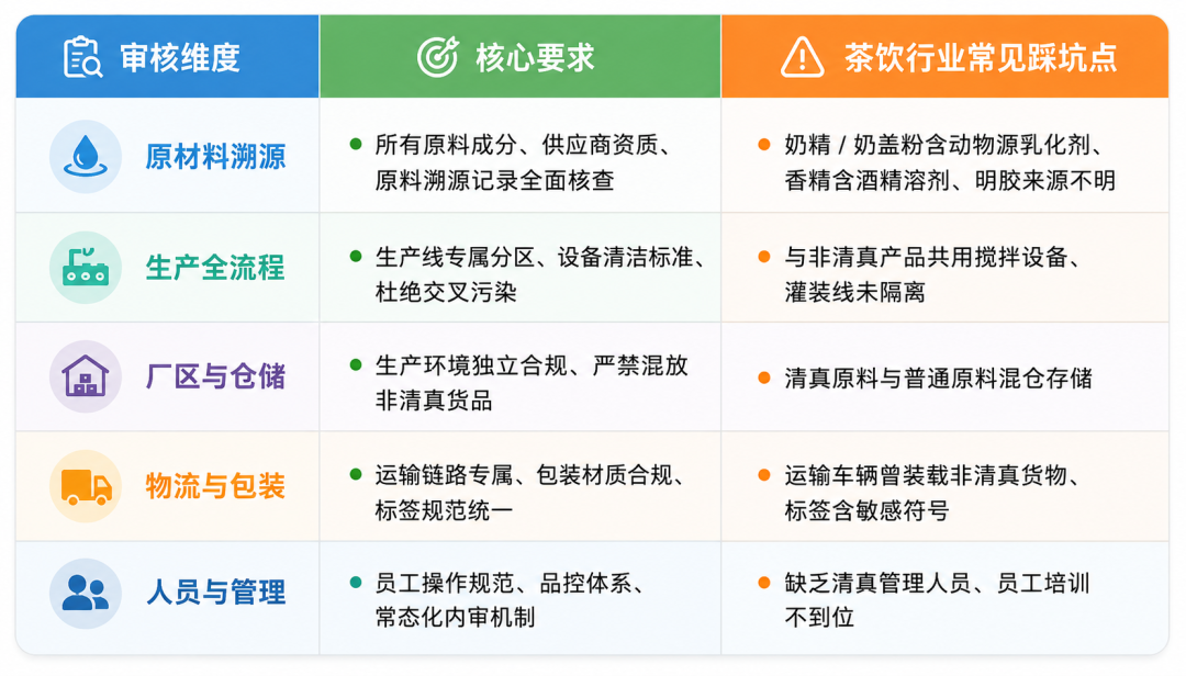 清真认证供应链管理体系从原料溯源到门店运营全链路示意